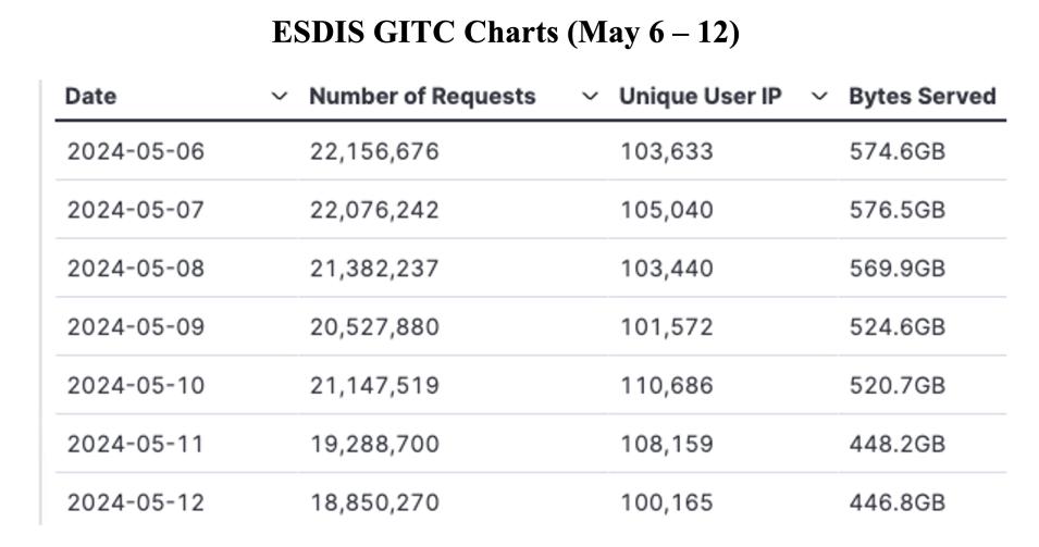 GIBS_Weekly_Metrics_1_May_13_2024.jpeg