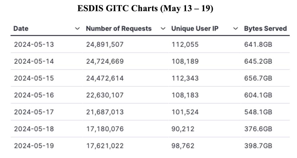 GIBS_Weekly_Metrics_1_May_20_2024