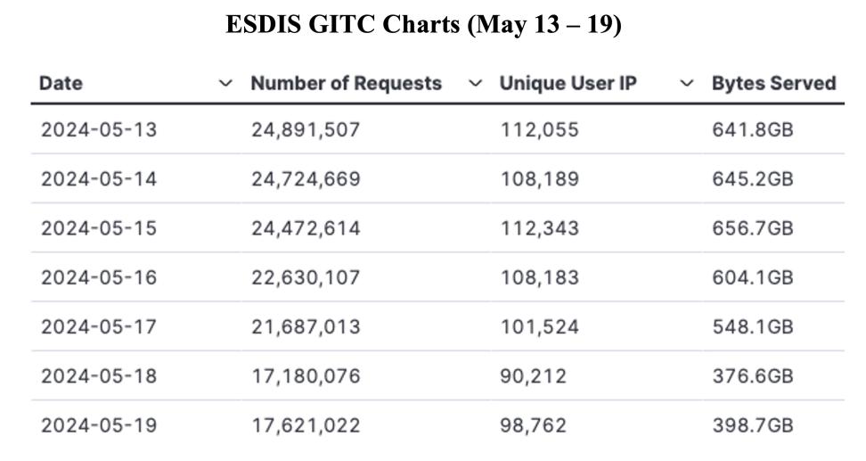 GIBS_Weekly_Metrics_1_May_20_2024