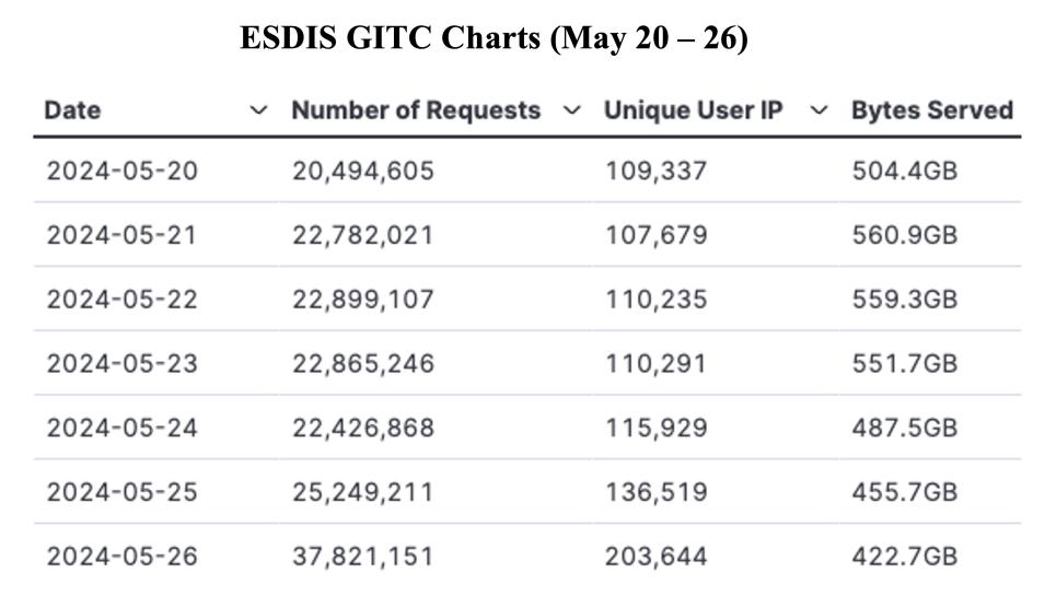 GIBS_Weekly_Metrics_1_May_27_2024
