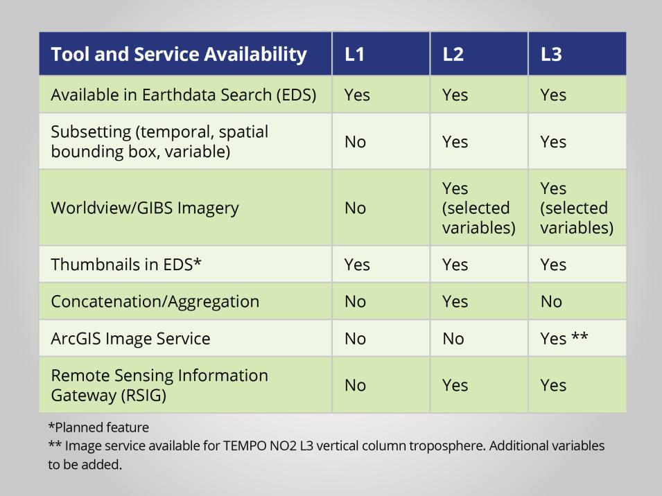 This table shows the tools and services available to facilitate users' application of TEMPO mission data.