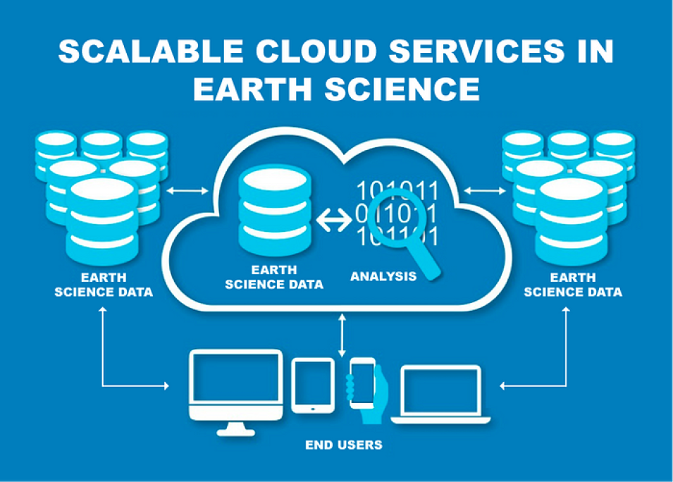 Graphic with light blue text against a dark blue background showing the workflow among end users, Earth science data, and analysis.