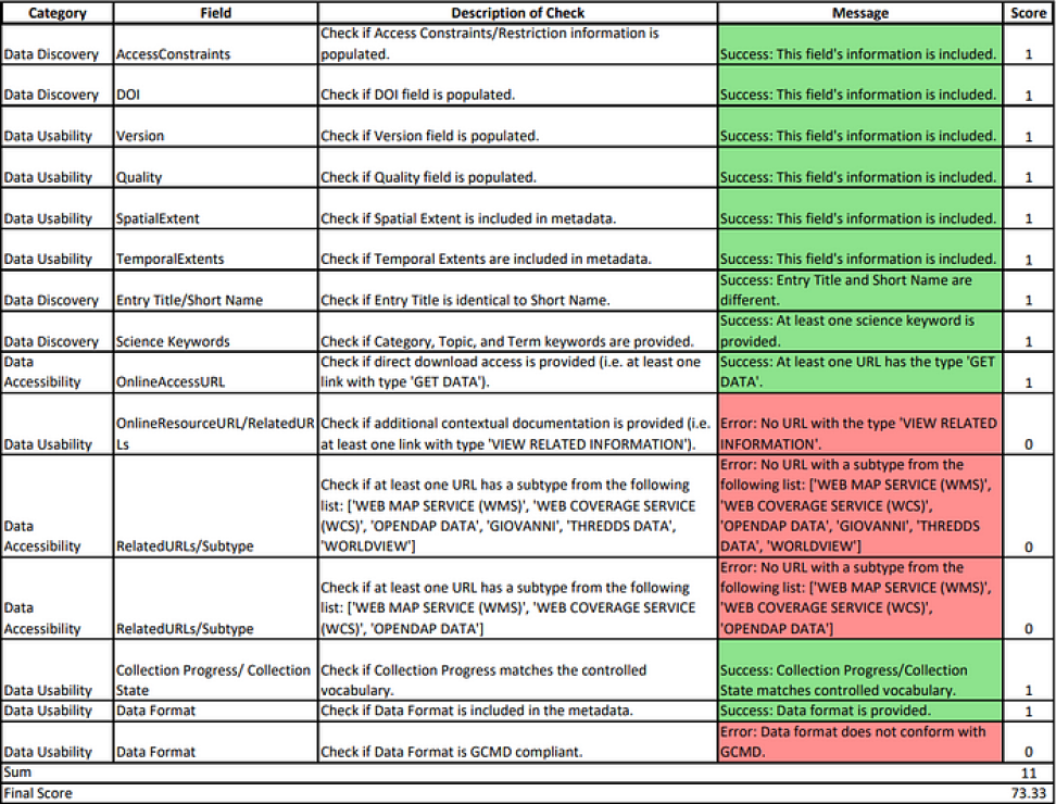 A sample metatdata quality score report