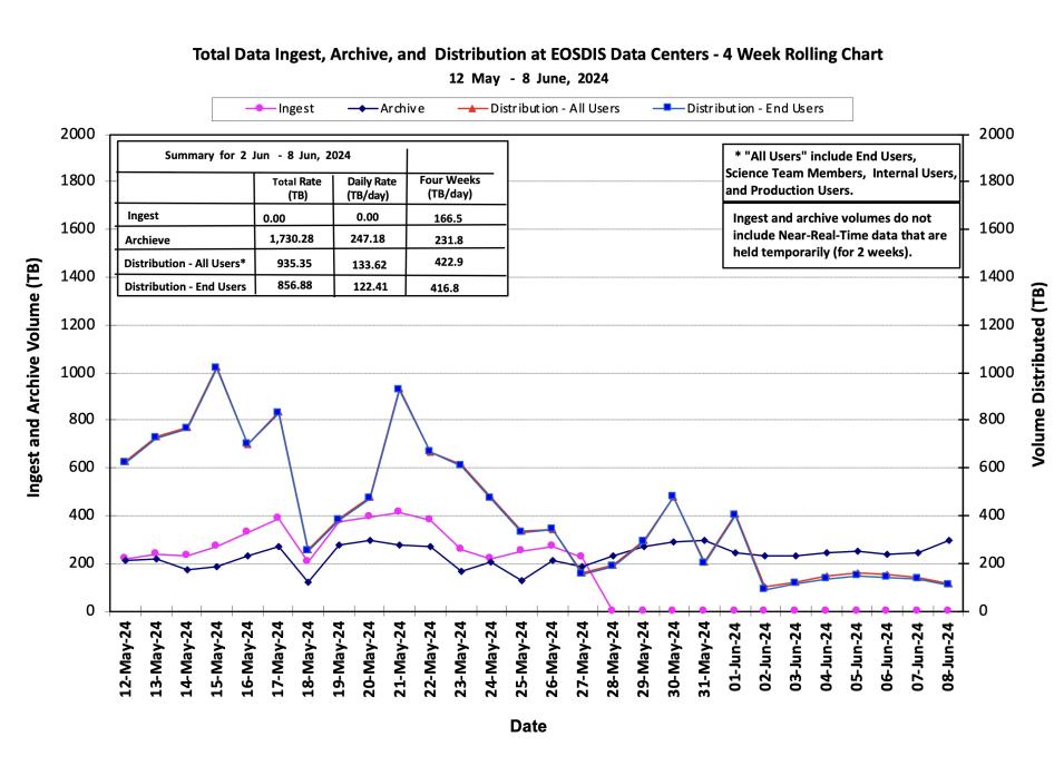 ESDIS_Weekly_Metrics_1_Jun_10_2024