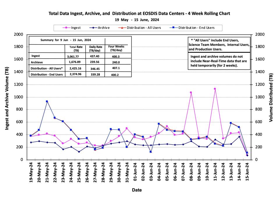ESDIS_Weekly_Metrics_1_Jun_17_2024