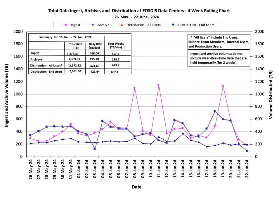 ESDIS_Weekly_Metrics_1_Jun_24_2024