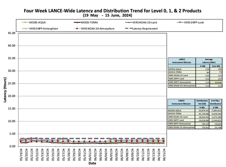 ESDIS_Weekly_Metrics_2_Jun_17_2024