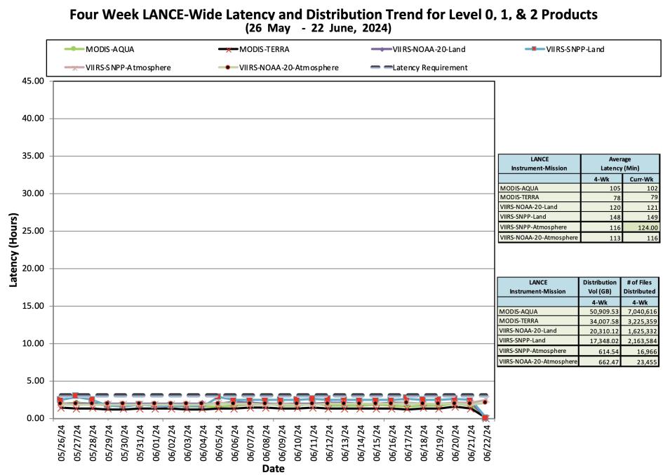 ESDIS_Weekly_Metrics_2_Jun_24_2024