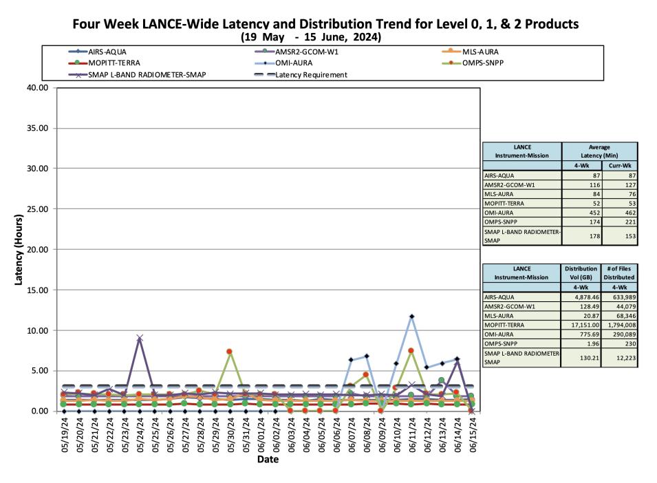 ESDIS_Weekly_Metrics_3_Jun_17_2024