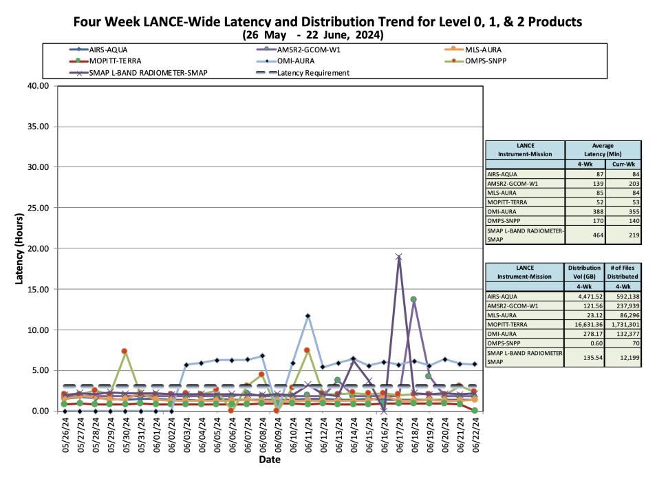 ESDIS_Weekly_Metrics_3_Jun_24_2024
