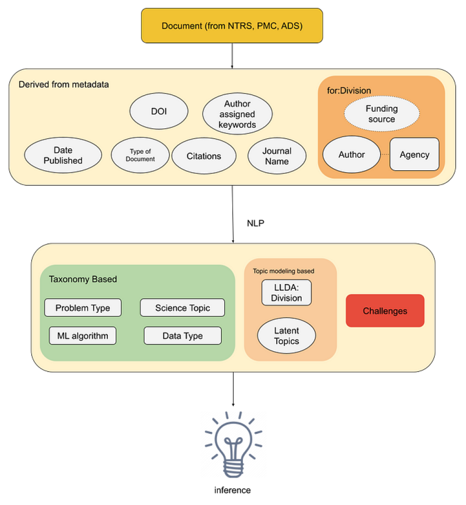 Flow chart for analysis of AI/ML trends among SMD divisions