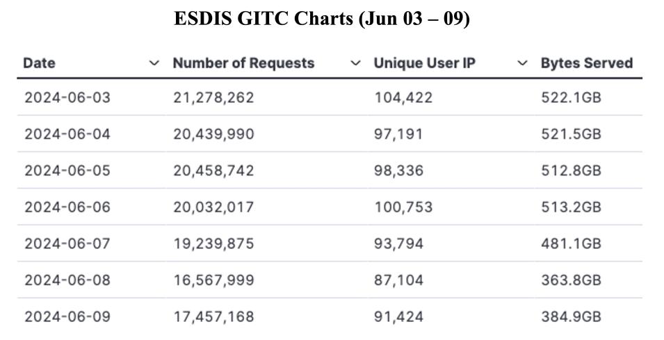 GIBS_Weekly_Metrics_1_Jun_10_2024