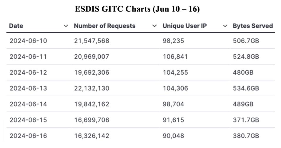 GIBS_Weekly_Metrics_1_Jun_17_2024