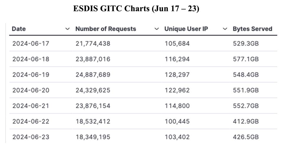 GIBS_Weekly_Metrics_1_Jun_24_2024