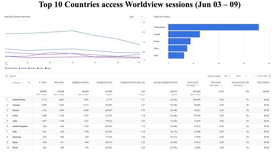 GIBS_Weekly_Metrics_2_Jun_10_2024