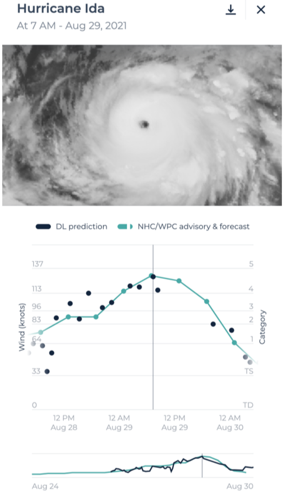 A snapshot of Hurricane Ida at 7am local time on August 29, 2021. A plot shows the estimation of the model using black dots, versus the National Hurricane Center/Weather Prediction Center observed wind speeds shown with green dots and a green solid line. 