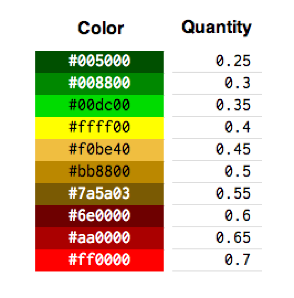 Color scale going from green at the top to red at the bottom