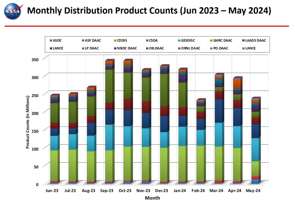 Monthly-Distribution-Product-Counts-5