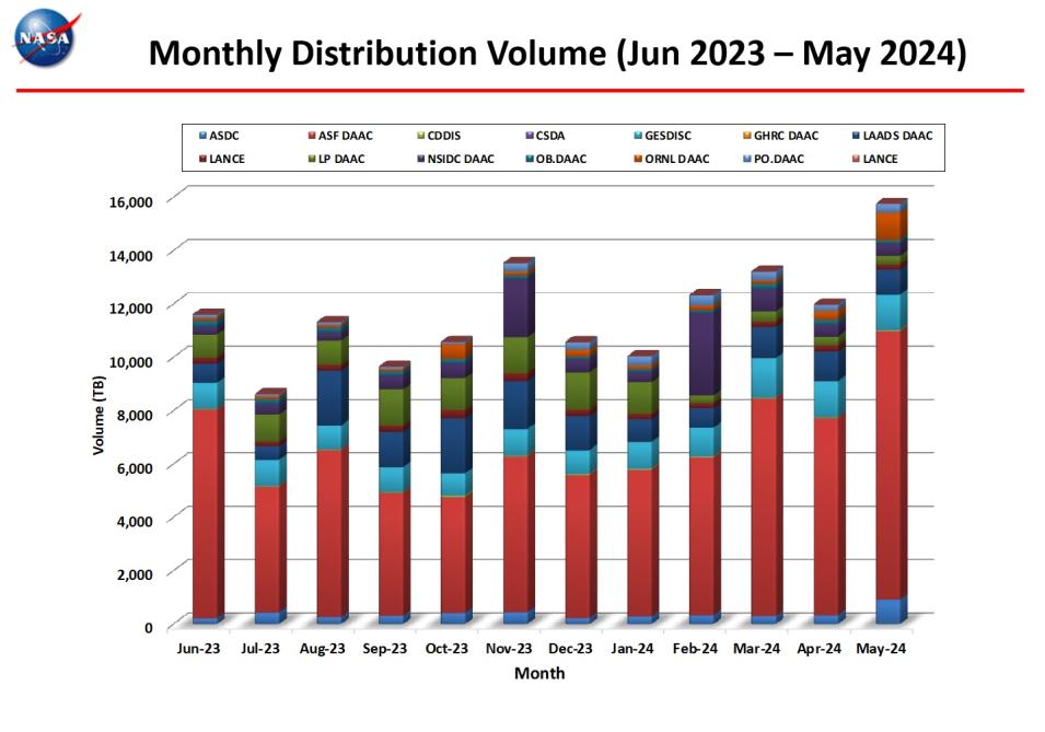 Monthly-Distribution-Volume-4