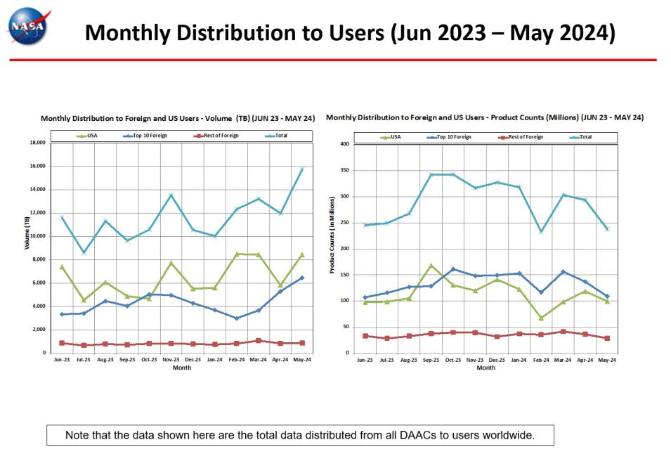 Monthly-Distribution-to-Users-6