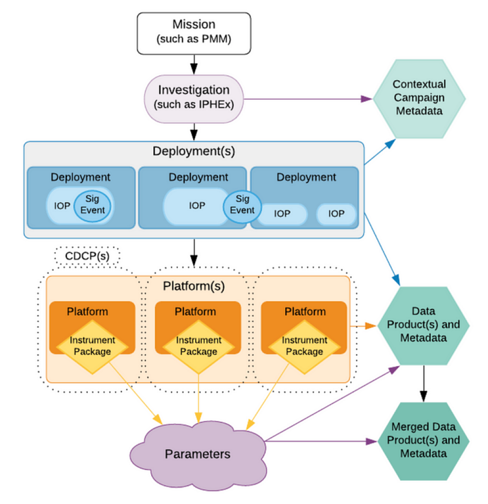 The simplified information model used to develop the CASEI metadata contents