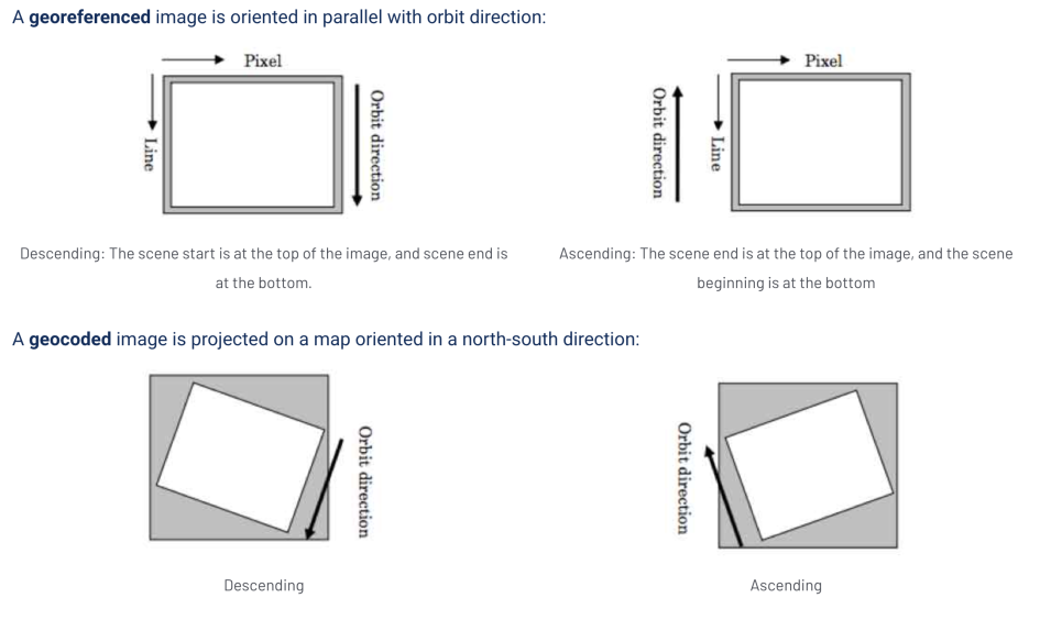 A series of four boxes show that a georeferenced image is oriented in parallel with orbit direction and a geocoded image is projected on a map oriented in a north-south direction.