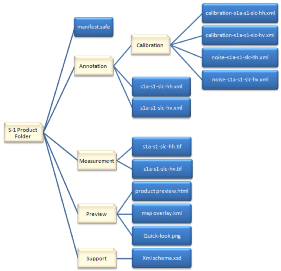 A flow chart showing the SAFE product folder structure for Sentinel-1 data products.