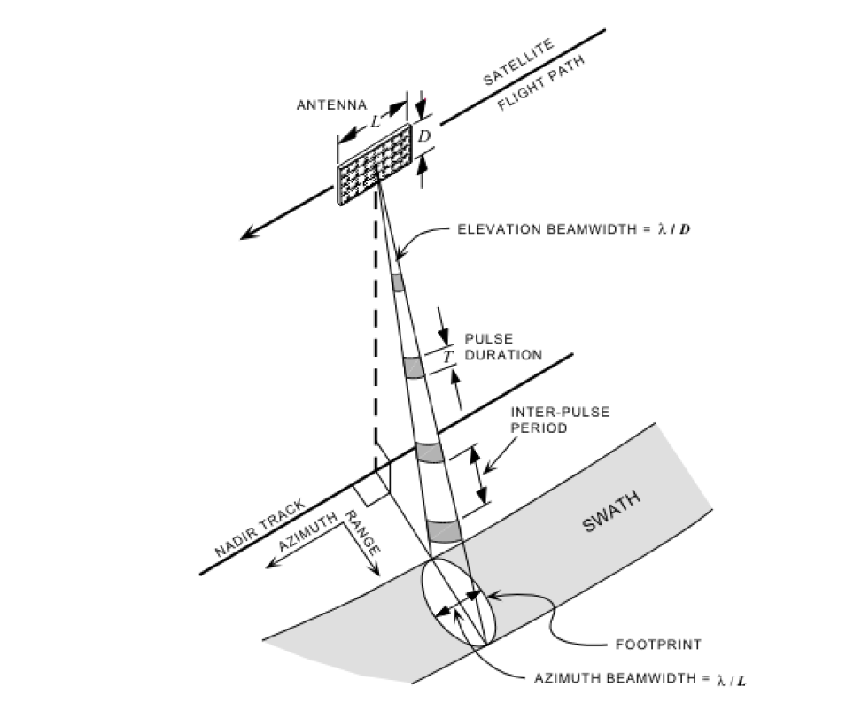 Image of satellite with lines indicating various SAR imagery criteria