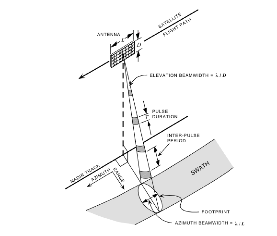 Image of satellite with lines indicating various SAR imagery criteria