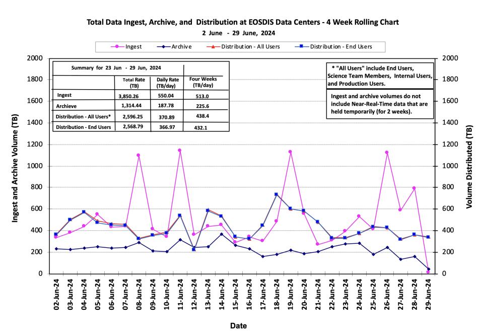 ESDIS_Weekly_Metrics_1_Jul_01_2024