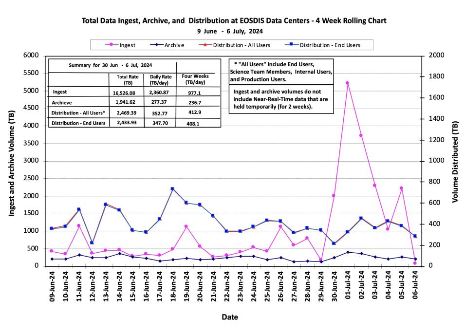 ESDIS_Weekly_Metrics_1_July_08