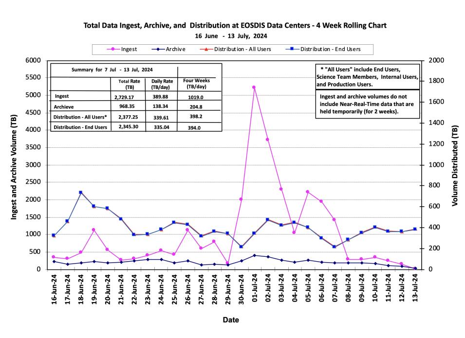 ESDIS_Weekly_Metrics_1_July_15