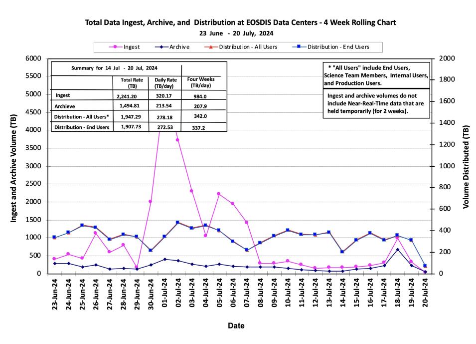 ESDIS_Weekly_Metrics_1_July_22