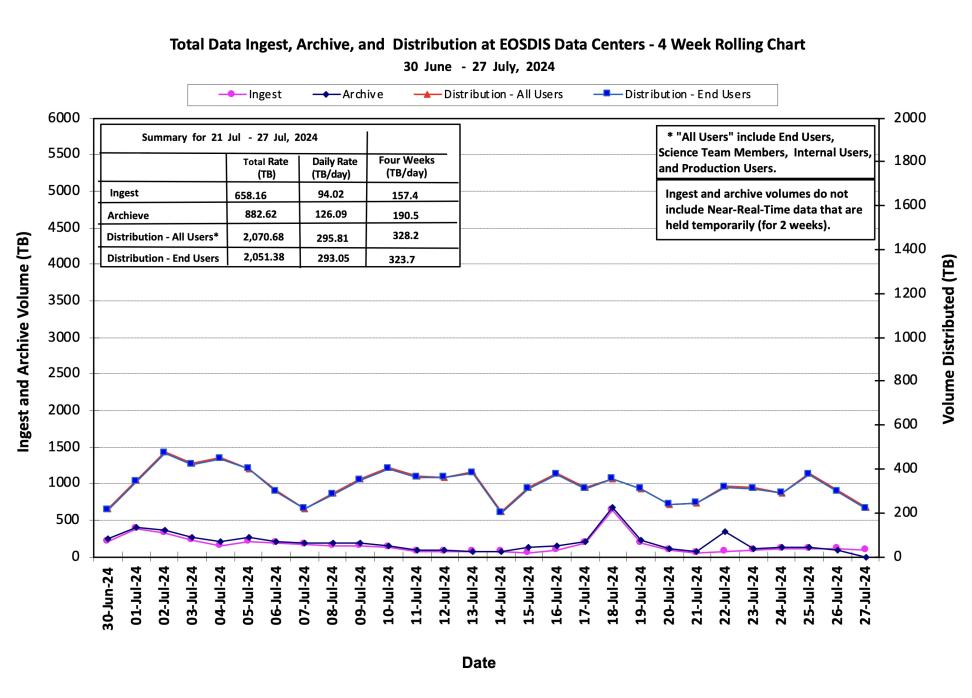 ESDIS_Weekly_Metrics_1_July_29