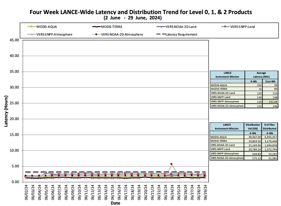 ESDIS_Weekly_Metrics_2_Jul_01_2024