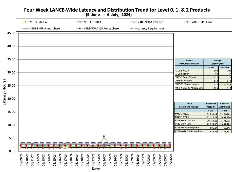 ESDIS_Weekly_Metrics_2_July_08