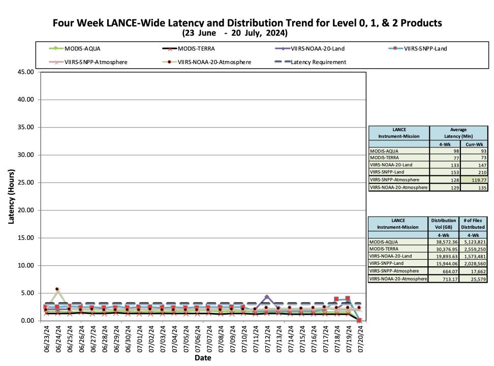 ESDIS_Weekly_Metrics_2_July_22
