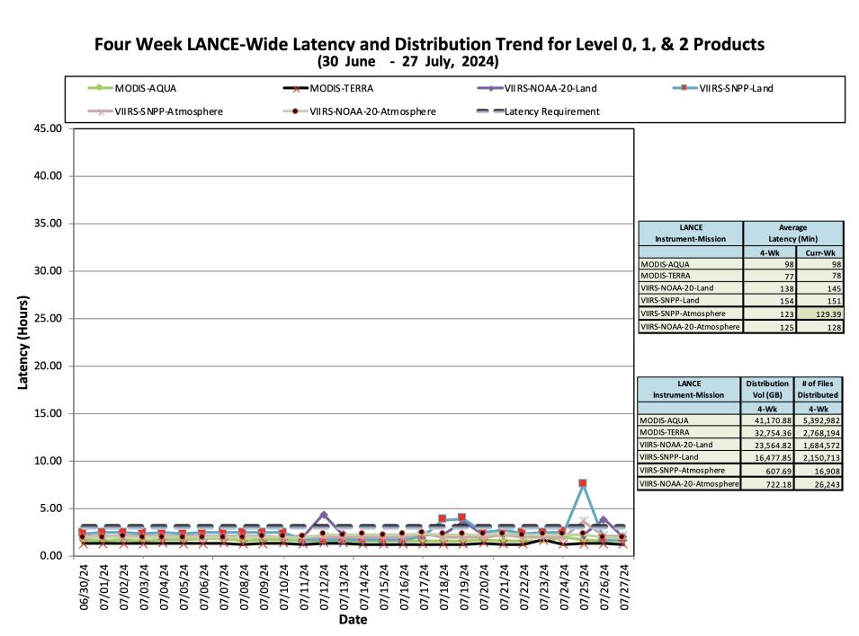 ESDIS_Weekly_Metrics_2_July_29