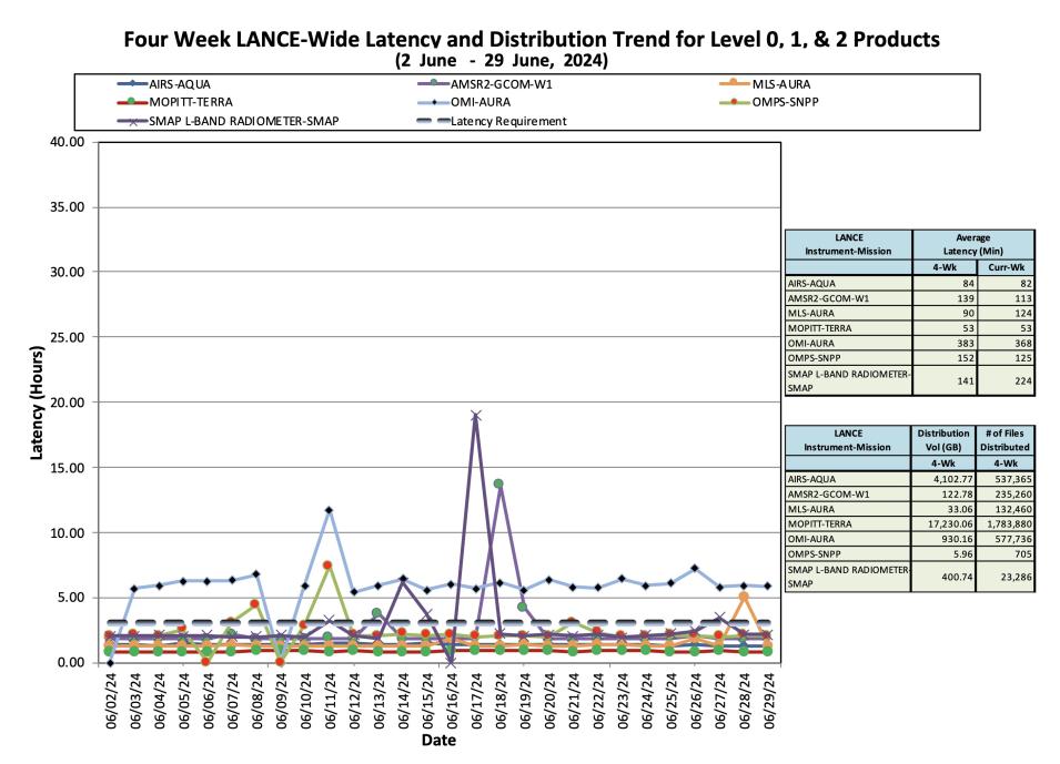 ESDIS_Weekly_Metrics_3_Jul_01_2024