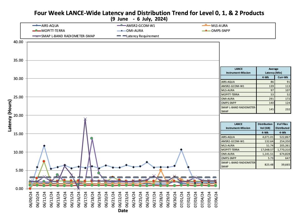 ESDIS_Weekly_Metrics_3_July_08