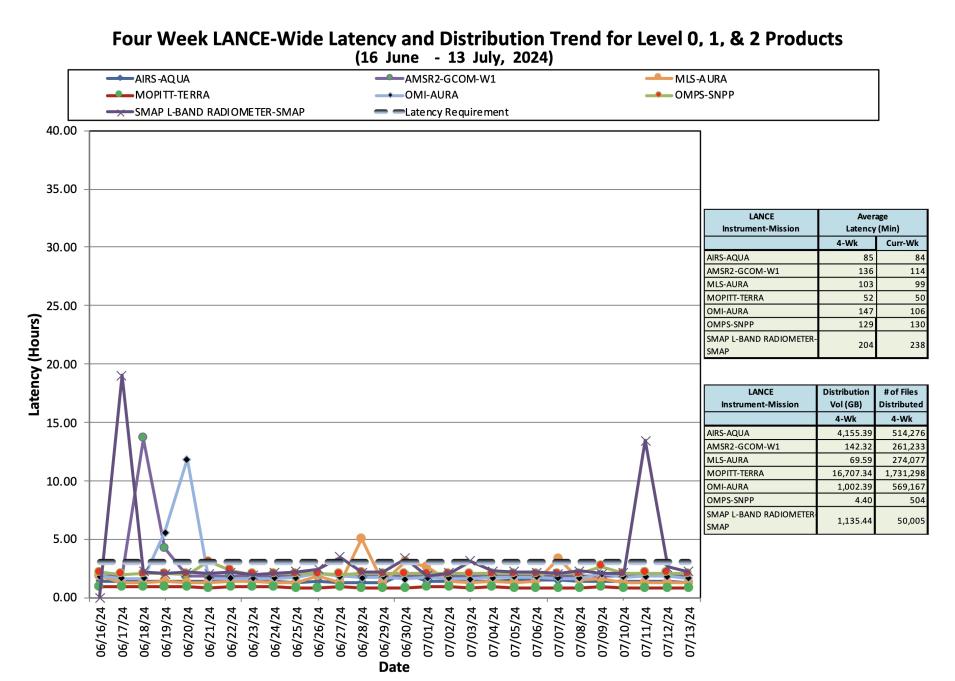 ESDIS_Weekly_Metrics_3_July_15