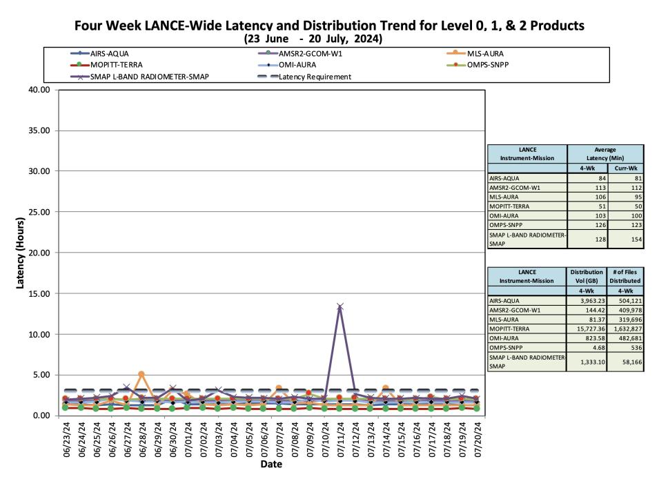 ESDIS_Weekly_Metrics_3_July_22