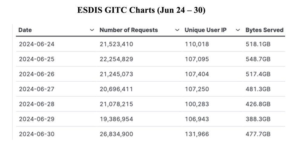 GIBS_Weekly_Metrics_1_Jul_01_2024