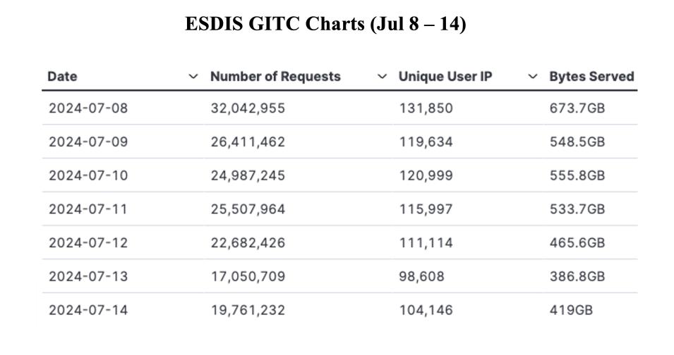GIBS_Weekly_Metrics_1_July_15