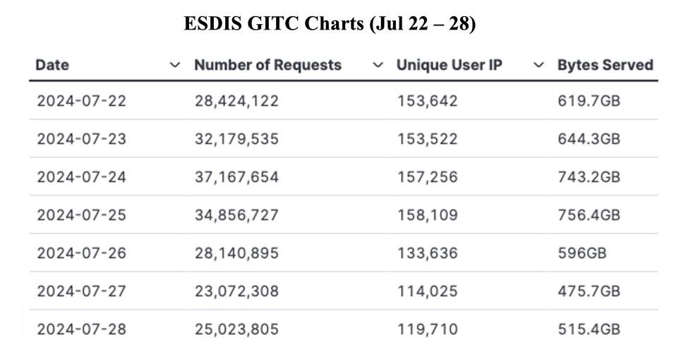 GIBS_Weekly_Metrics_1_July_29