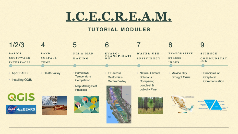 Graphic listing 9 ICE CREAM Tutorial Modules with images below the brief descriptions