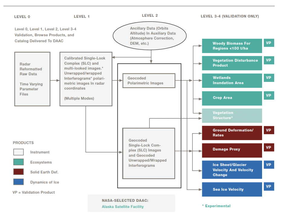 Chart showing anticipated NISAR products with L0 on left and L3-4 on right