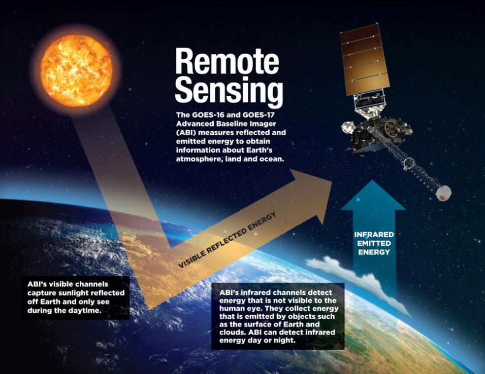 inforgraphic showing how remote sensing works