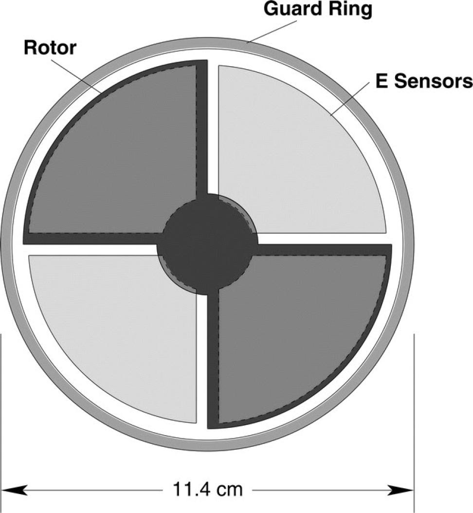 A top-view of an electric field mill rotor and sensor plates (E sensors). The guard ring is included to help shield the sensors from precipitation and other contaminants.