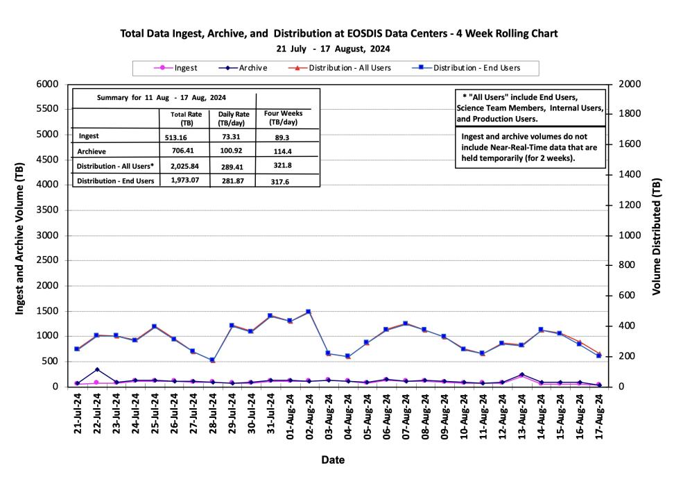 ESDIS_Weekly_Metrics_1_August 19_24